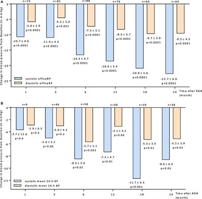 Erythrocyte Salt Sedimentation Assay Does Not Predict Response to Renal Denervation